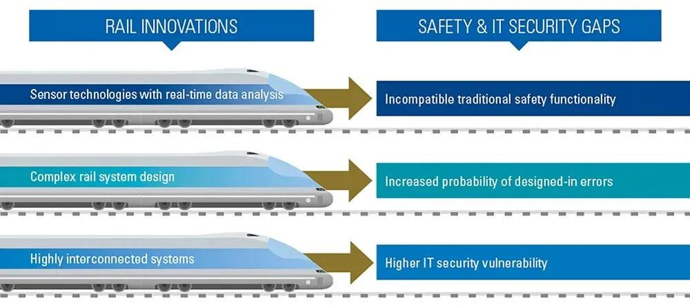 A diagram showing rail innovations and their safety gaps