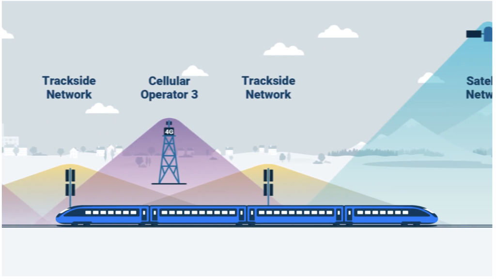 An animation of a train travelling past cellular towers, trackside network towers and satelite networks
