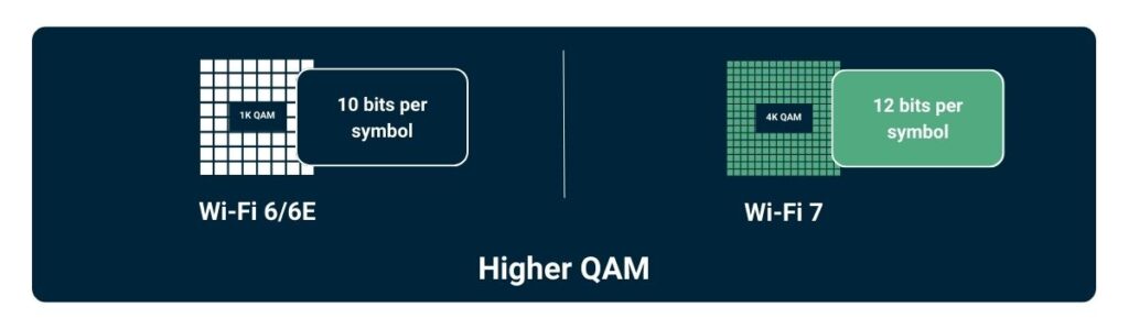 A diagram showing Wi-Fi 6/6E being able to load 10 bits per symbol and Wi-Fi 7 being able to load 12 bits per symbol