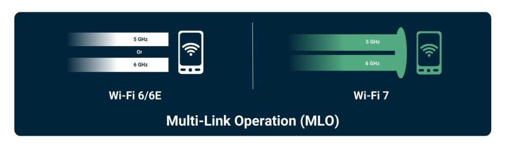 A diagram showing how phones can recieve either 5GHz or 6GHz with Wi-Fi 6/6E, but with Wi-Fi 7 phones can receive both 5 GHz and 6 GHz