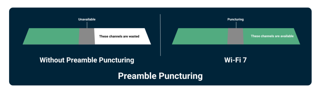 A diagram showing how with Wi-Fi 6/6E channels with interference are unavailable and wasted. Then with Wi-Fi 7, it shows the part with interference cut off and the rest is still available