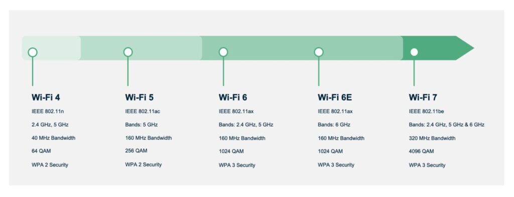 A chart showing the features of Wi-Fi's 4 through to 7