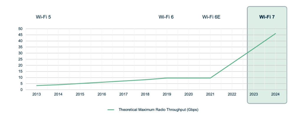A graph from 2013 to 2024, showing the progression of radio throughput with each Wi-Fi version. Wi-Fi 3 had a max throughput of 9.6 Gbps, Wi-Fi 7 has a max input of 46 Gbps