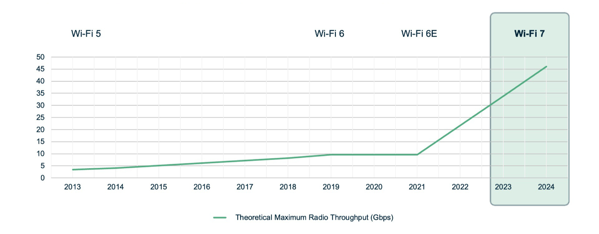 Wi-Fi 7: Examining its Features and Benefits for Public Transport