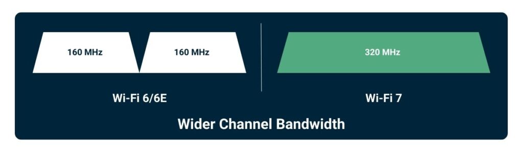 A diagram showing Wi-Fi 6/6E carrying two packets of 160MHz, and another showing Wi-Fi 7 carrying one packet of 320 MHz