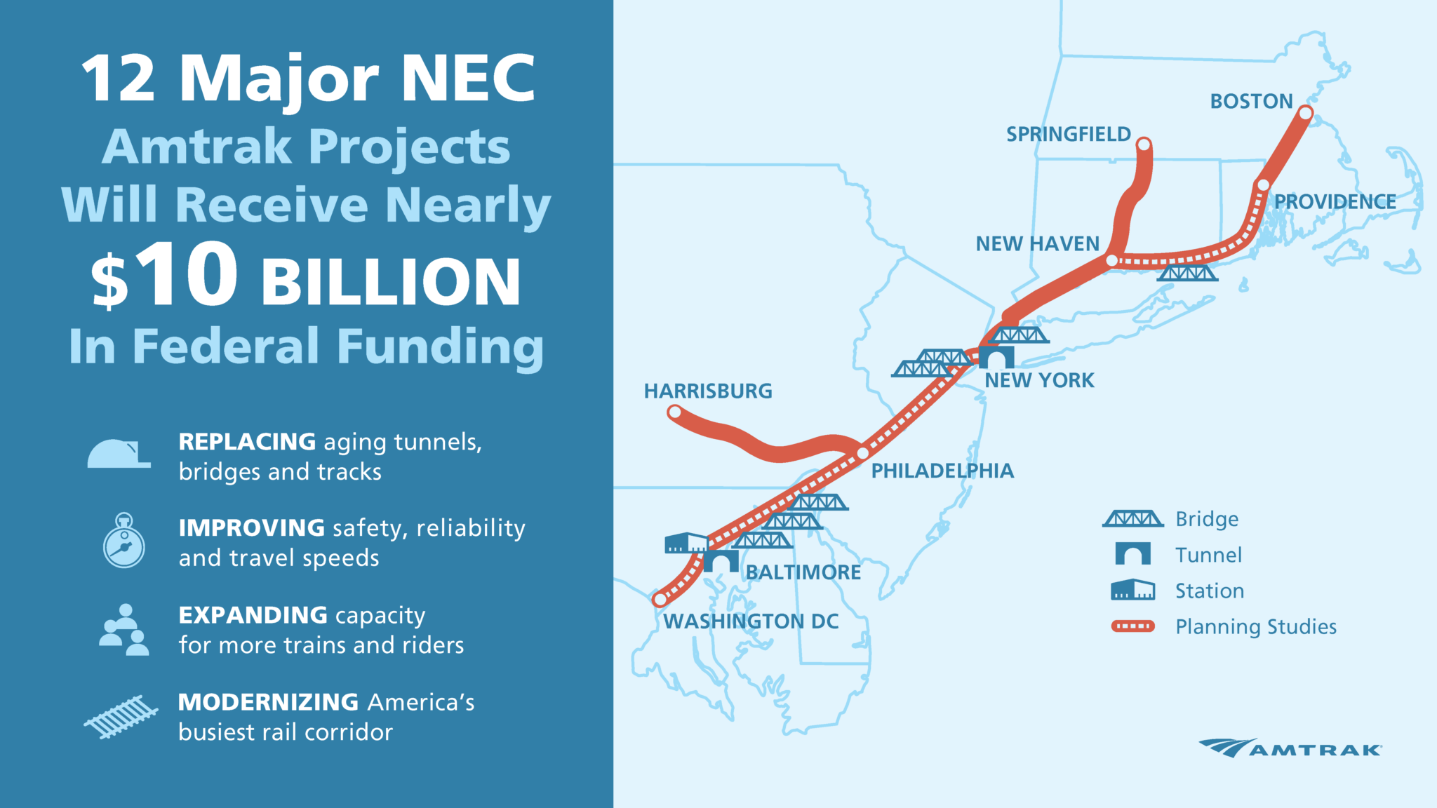 This work will modernise the Northeast Corridor, improving reliability and service quality
