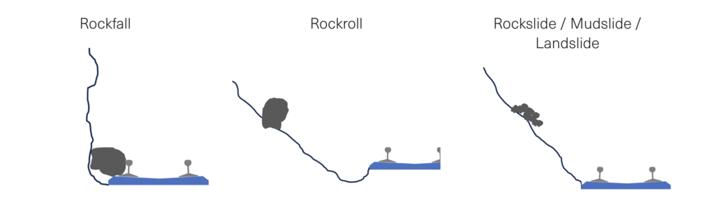 three illustrations showing the differences between a rockfall, rockroll and rockslide