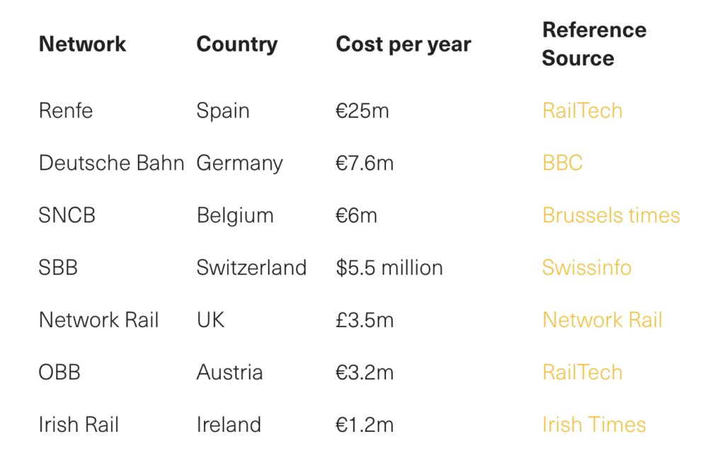 A table showing the cost of cleaning up graffiti from vehicles and stations
