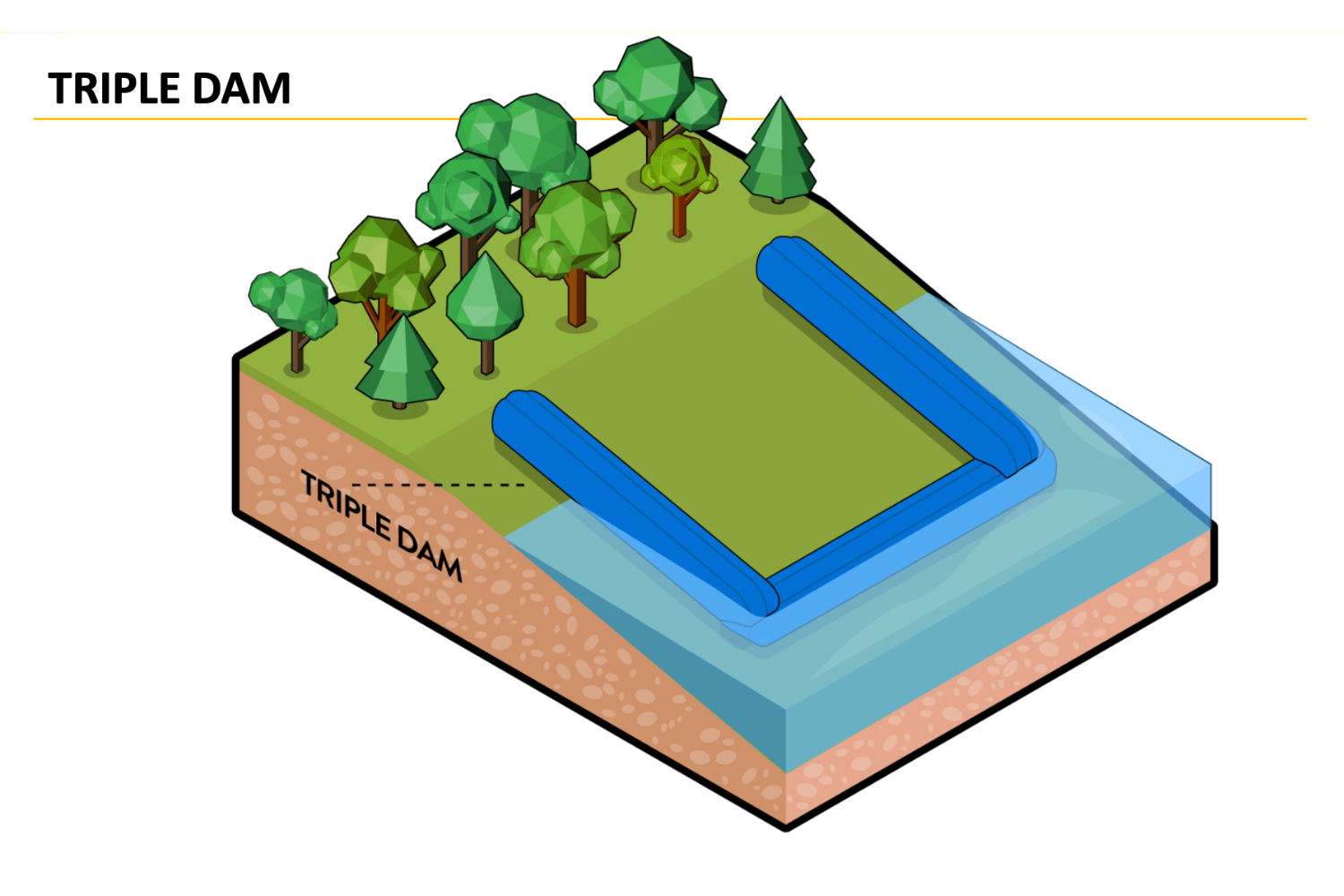 Diagram of the Triple Dam