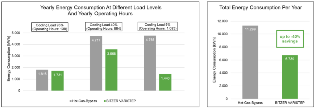 A graph compares BITZER's VARISTEP against Hot-Gas-Bypass in terms of energy consumption. The graphs show that BITZER's product consumes up to 40% less kWH.