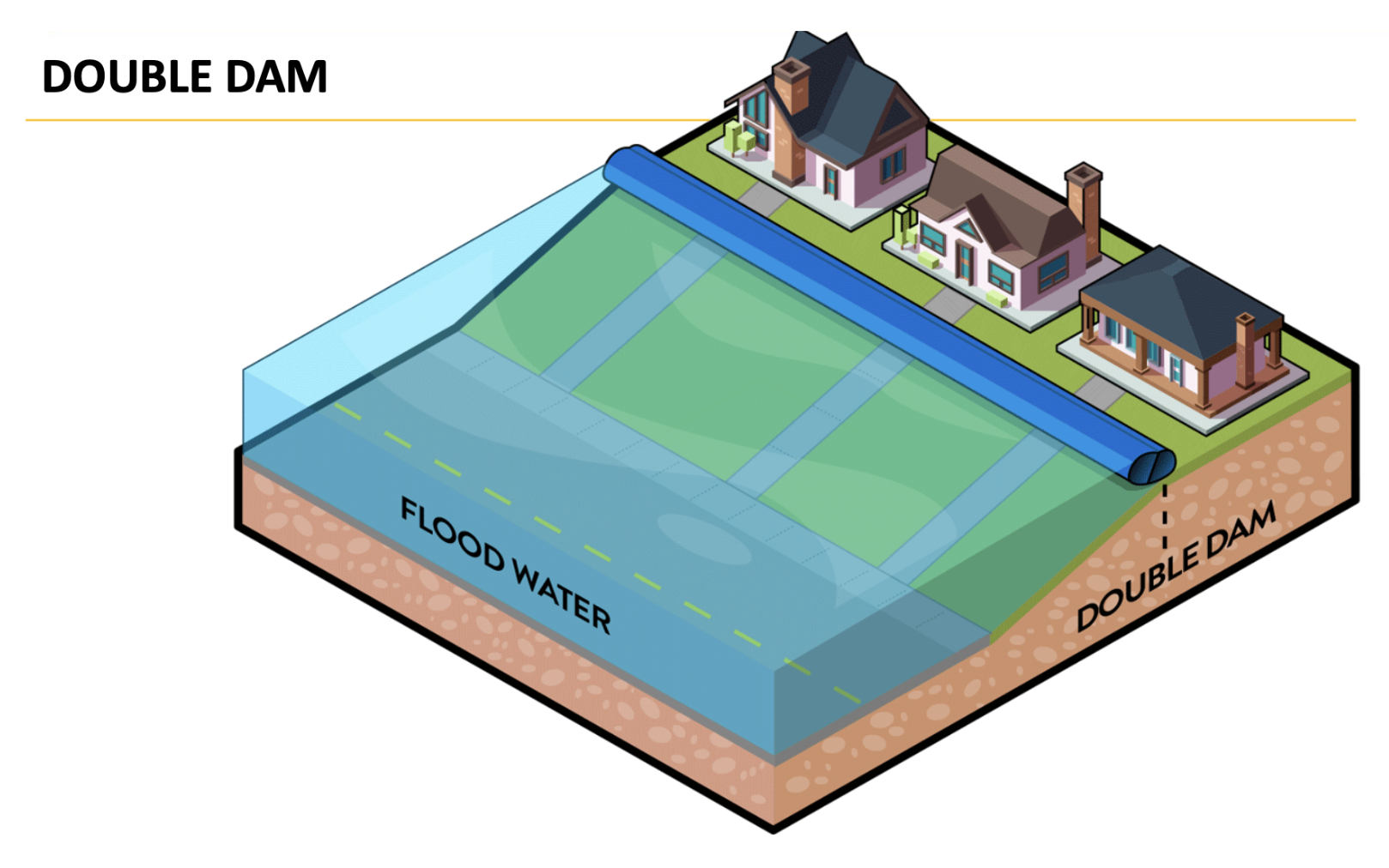 Diagram showing how the Double Dam works
