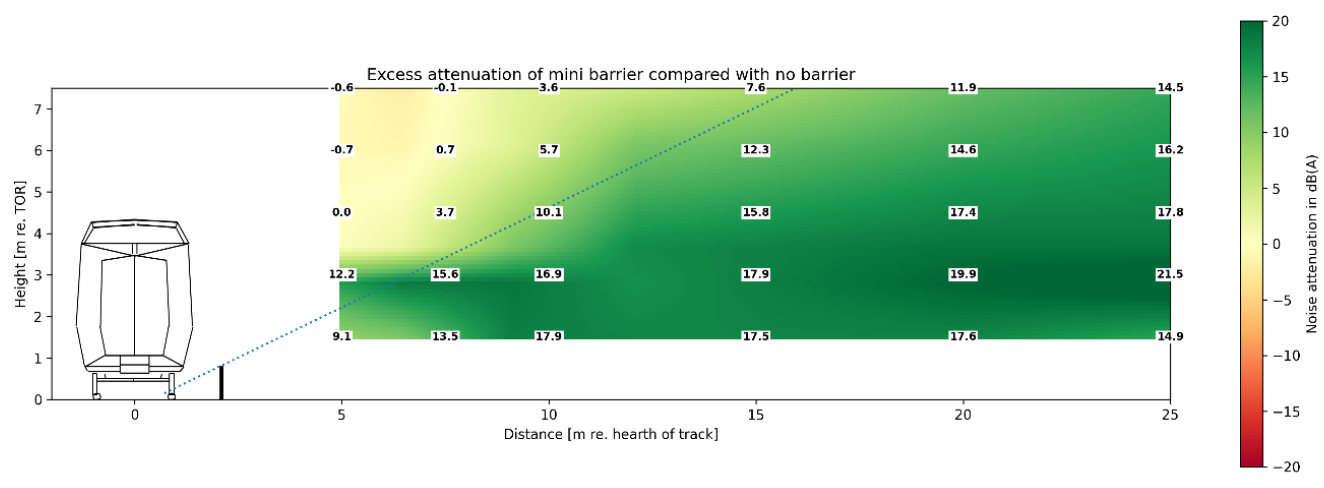 Graph demonstrating the barrier effect of the mini noise barrier