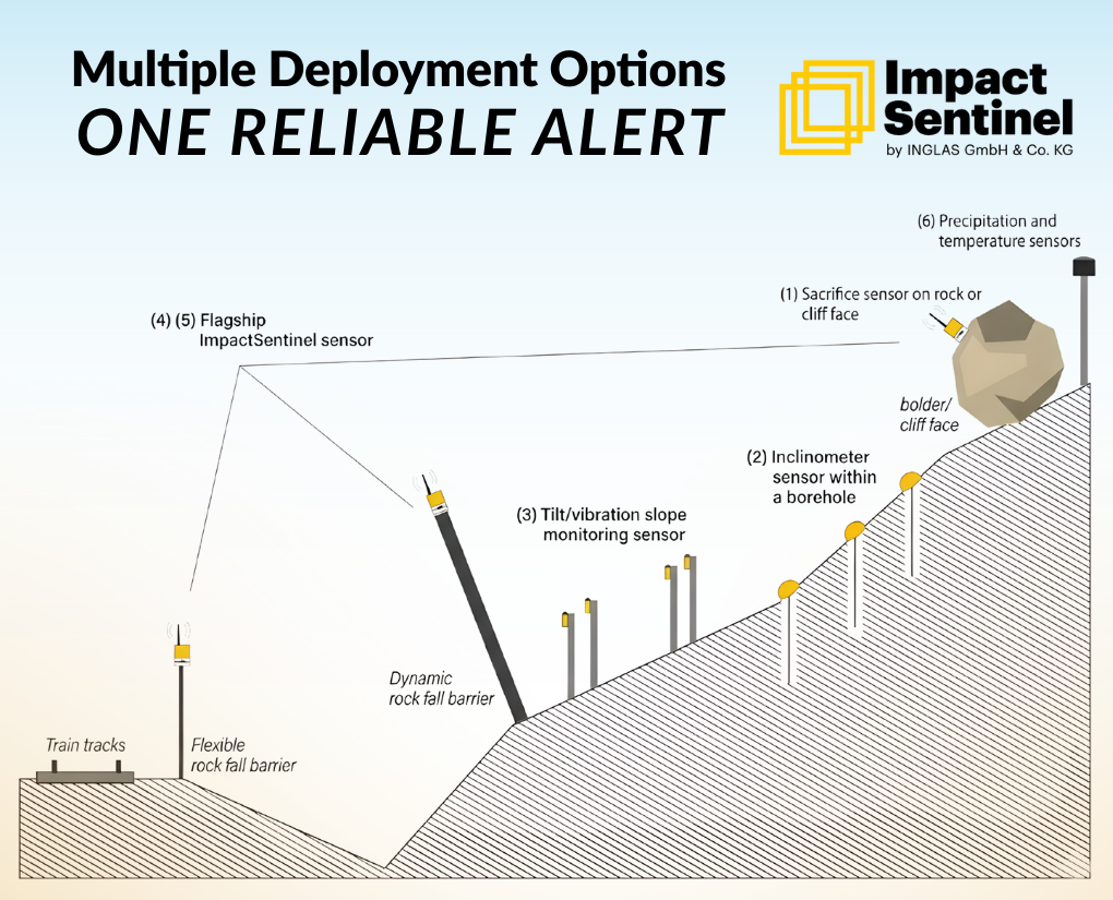 From rock faces to barriers — flexible monitoring, real-time alerts.