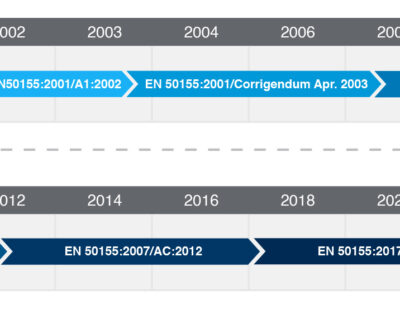 Timeline of Updates and Revisions to EN 50155