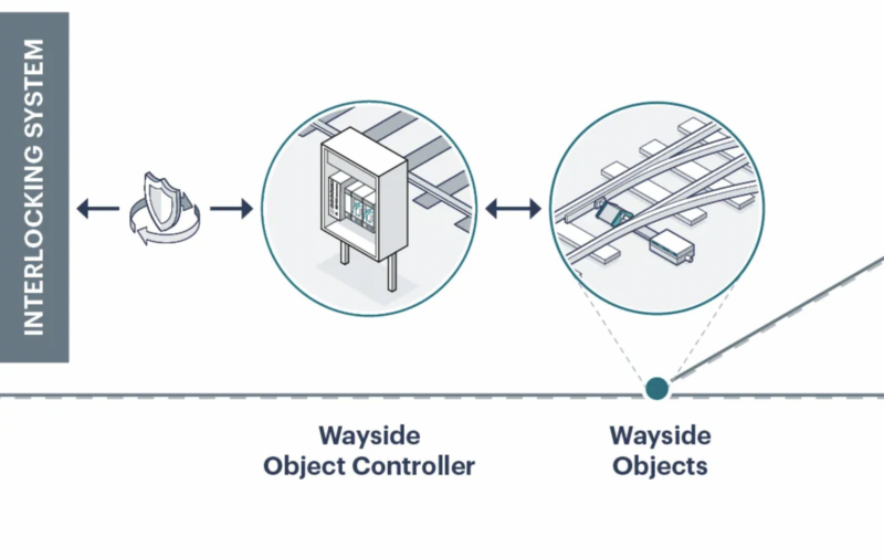 Optimise Your Railway Operations with Frauscher's Point Control System ...