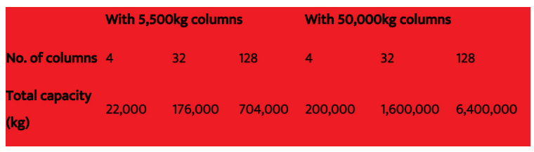 table showing that a railway lifting jacks comes with a range of lifting capacities – from 5,500kg up to 50,000kg