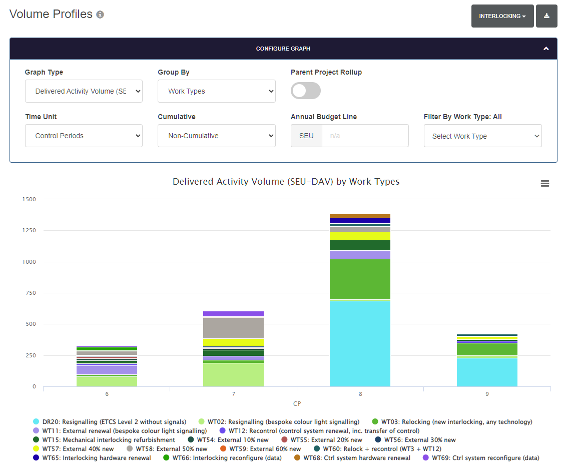 Volume profiles interface showing delivered activity volume by work types