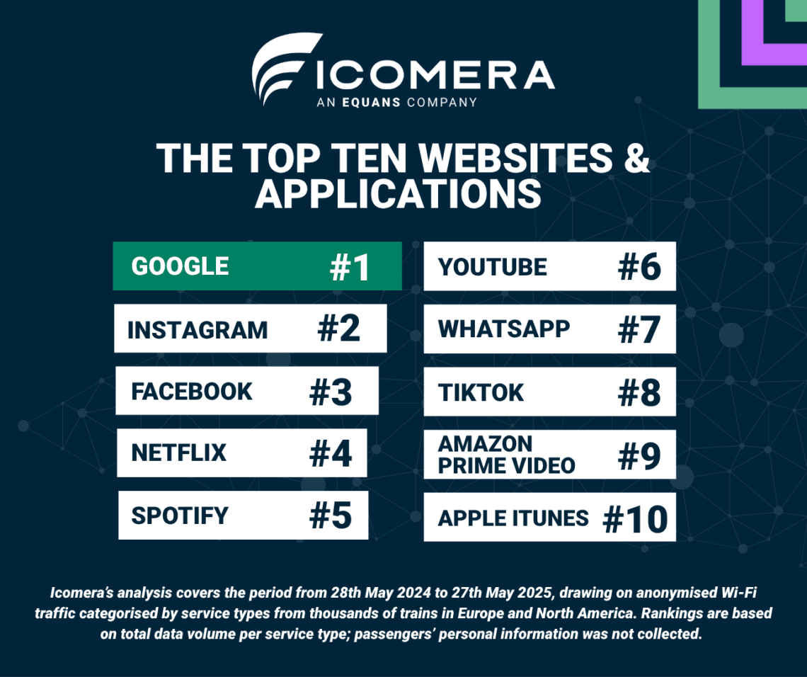 An infographic titled "THE TOP TEN WEBSITES & APPLICATIONS" ranks Google as #1 and Apple iTunes as #10, based on Wi-Fi traffic data from trains in Europe and North America collected between May 2024 and May 2025.