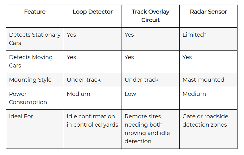 Not All Presence Sensors Are the Same: Choosing the Right Detection for Your Site