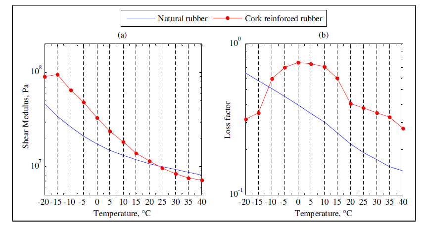 The Effect of Temperature on Cork-Rubber Rail Pads Versus Rubber Pads on Railway Rolling Noise