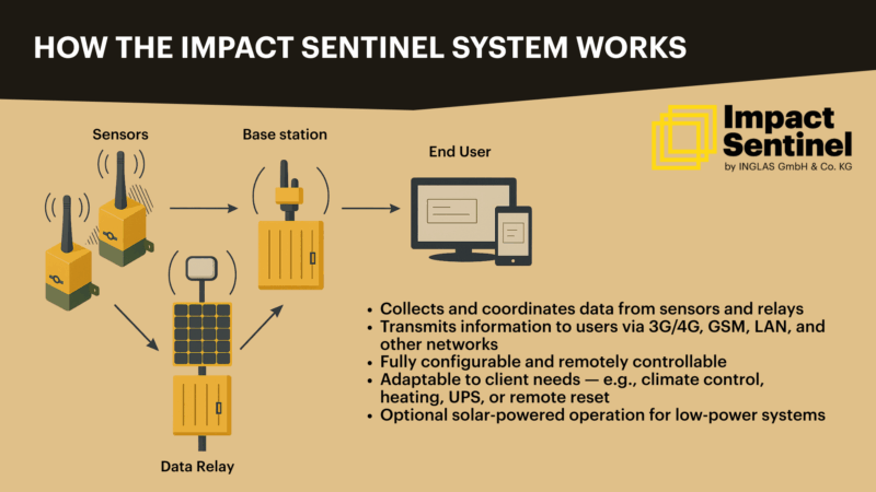 Graphic of how the Impact Sentinel works