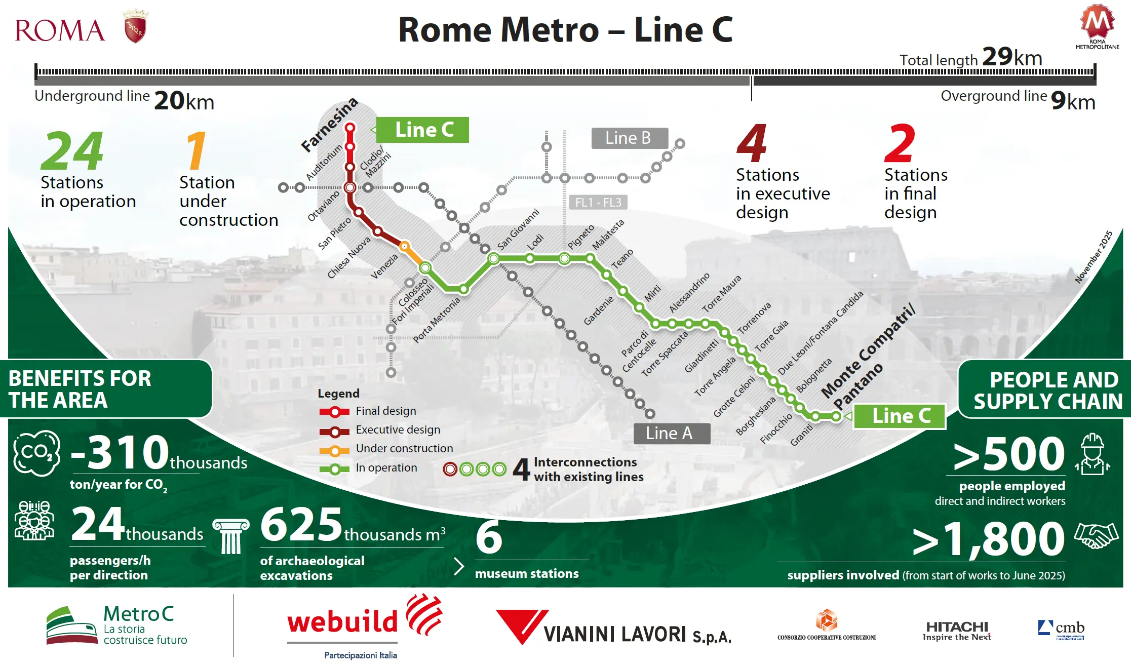 Rome Metro Line C