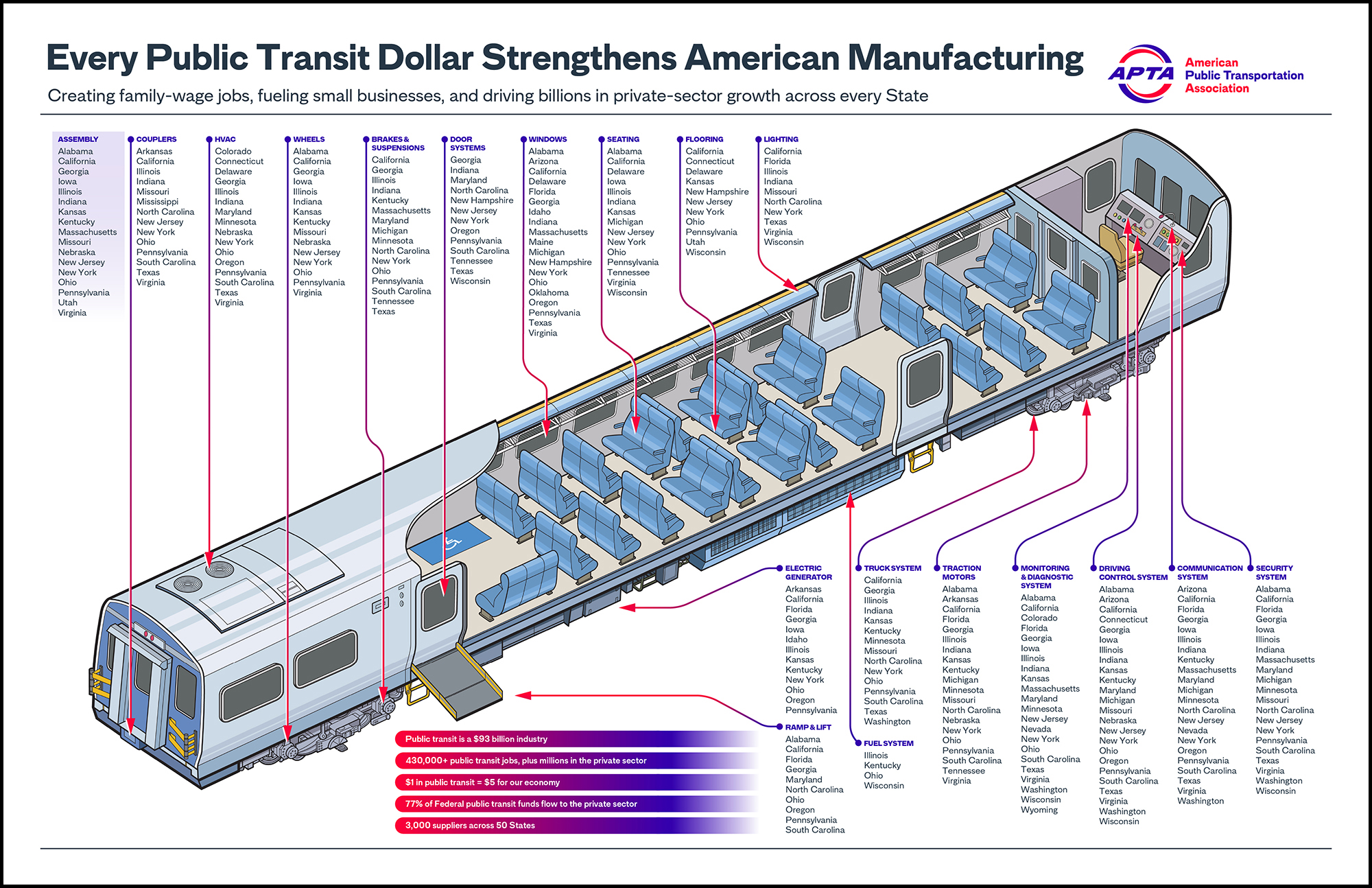 A visual of the supply chain for rail cars