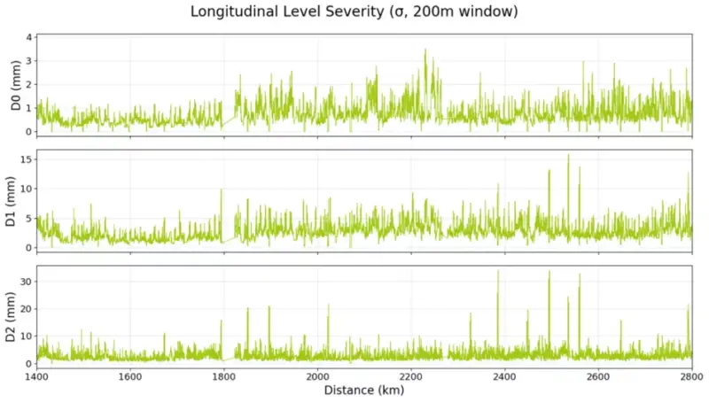 Figure 4: COSAMIRA® longitudinal-level severity overview over 1400km
