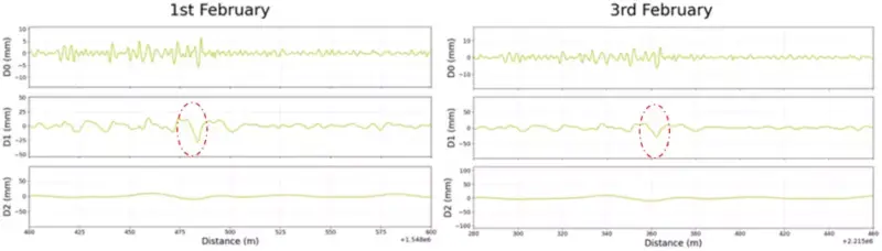 Figure 5: Comparison across repeated train measurements (200m). Significant amplitude in D1 range (Circled in red), showing at the 1st February (left chart) and at next measurement (right chart).
