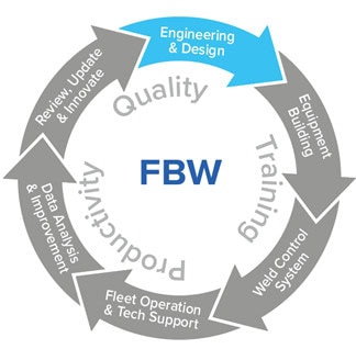 Quality Circle: Engineering and Design