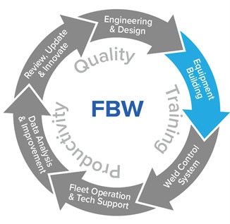 Quality Circle: Equipment Building