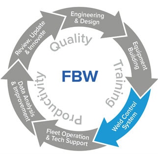 Quality Circle: Weld Control System