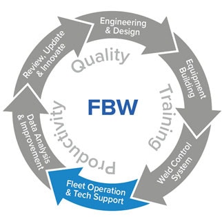 Quality Circle: Fleet Operations and Tech Support