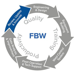 Quality Circle: Review, Update and Innovate