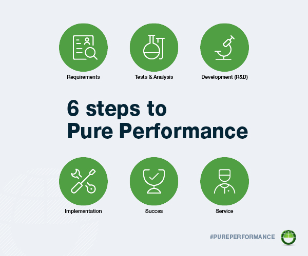 The six steps to Pure Performance. From requirements analysis and lab testing to implementation, verified results and ongoing service support.