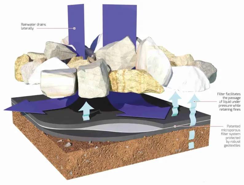 Tracktex allows pore pressures to dissipate under loading while preventing migration of fines