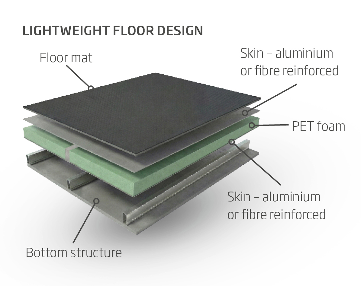 Exploded diagram of Diab lightweight floor design showing floor mat, fibre-reinforced or aluminium skins, PET foam core and bottom structure