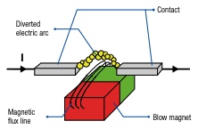 Diagram illustrating the magnetic blowout operating principle, showing the blow magnet deflecting an electric arc away from the contact along magnetic flux lines