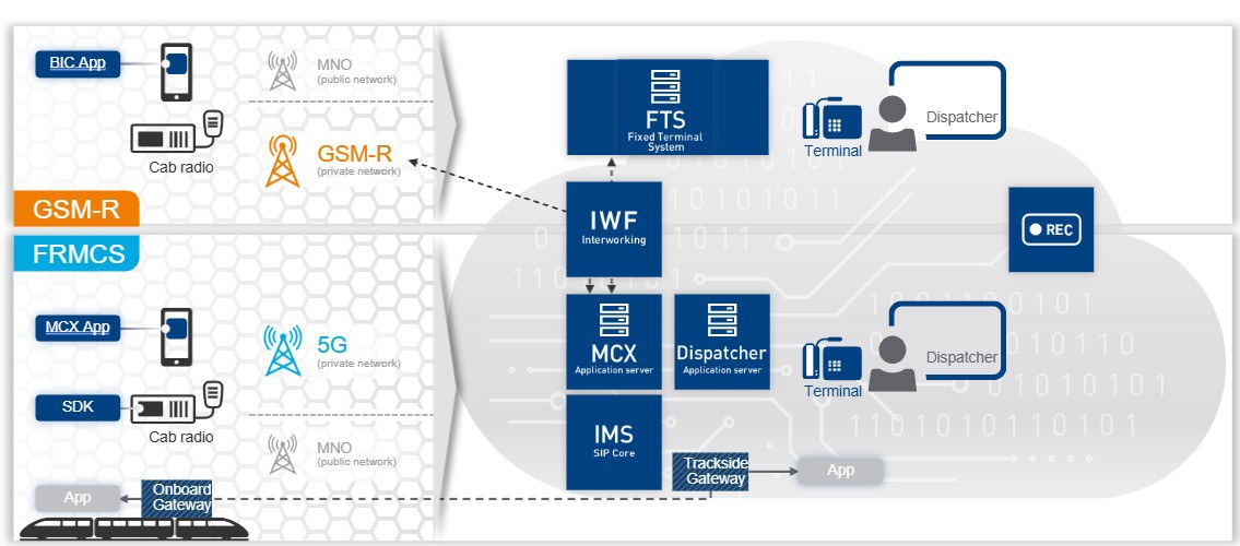 Diagram of FRMCS building blocks showing GSM-R and FRMCS environments linked through an Interworking Function