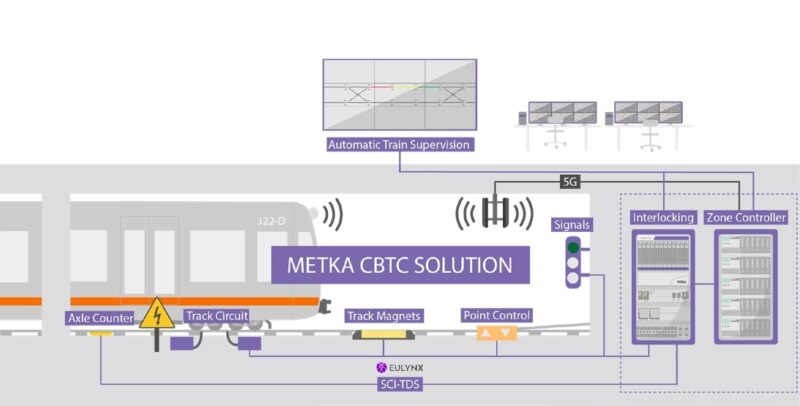 Diagram of the METKA CBTC solution showing interlocking, zone controller, axle counters and the EULYNX SCI-TDS interface
